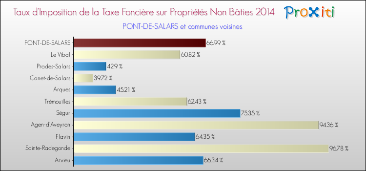 Taux d'imposition de la taxe foncière sur les immeubles et terrains non batis 2014 pour PONT-DE-SALARS et les communes proches Comparaison des taux d'imposition de la taxe foncière sur les immeubles et terrains non batis 2014 pour PONT-DE-SALARS et les communes voisines