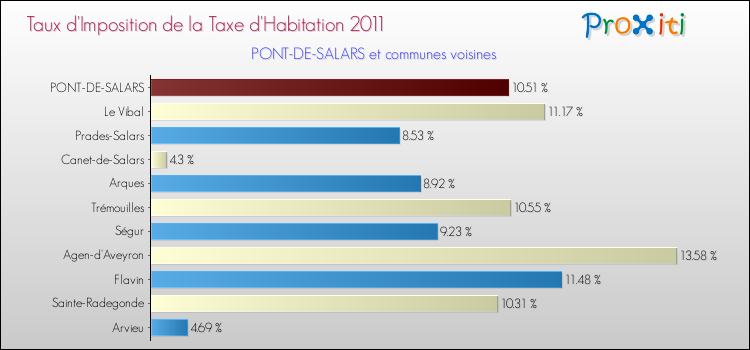 Taux d'imposition de la taxe d'habitation 2011 pour PONT-DE-SALARS et les communes proches Comparaison des taux d'imposition de la taxe d'habitation 2011 pour PONT-DE-SALARS et les communes voisines