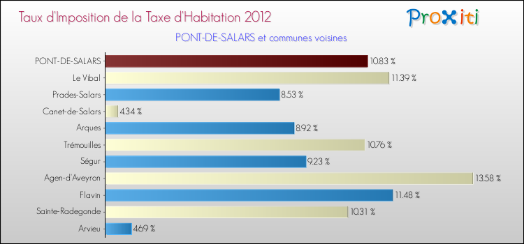Taux d'imposition de la taxe d'habitation 2012 pour PONT-DE-SALARS et les communes proches Comparaison des taux d'imposition de la taxe d'habitation 2012 pour PONT-DE-SALARS et les communes voisines