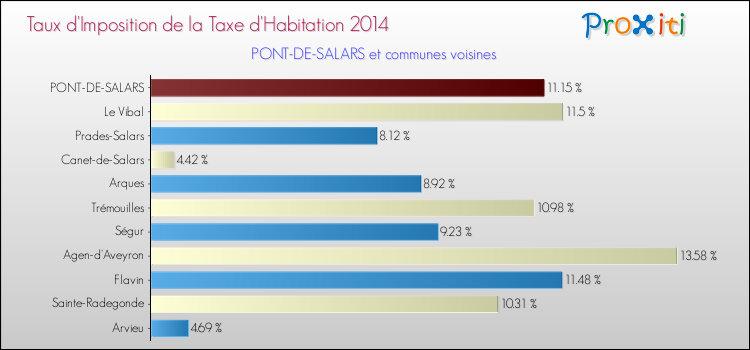 Taux d'imposition de la taxe d'habitation 2014 pour PONT-DE-SALARS et les communes proches Comparaison des taux d'imposition de la taxe d'habitation 2014 pour PONT-DE-SALARS et les communes voisines