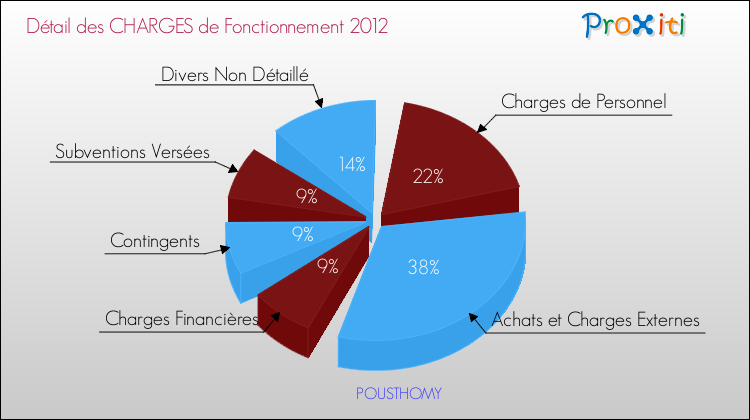 Décomposition des Charges de Fonctionnement 2012 de la commune de POUSTHOMY Charges de Fonctionnement 2012 pour la commune de POUSTHOMY