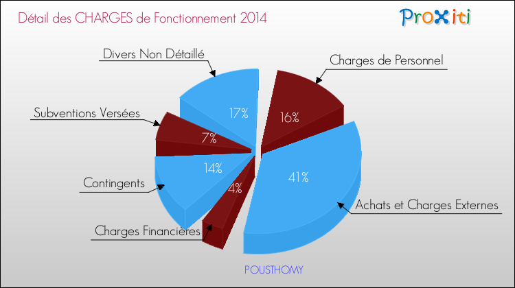 Décomposition des Charges de Fonctionnement 2014 de la commune de POUSTHOMY Charges de Fonctionnement 2014 pour la commune de POUSTHOMY