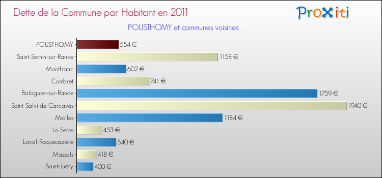 Dette par habitant de la commune en 2011 pour POUSTHOMY et les communes proches Comparaison de la dette par habitant de la commune en 2011 pour POUSTHOMY et les communes voisines