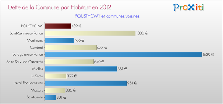 Dette par habitant de la commune en 2012 pour POUSTHOMY et les communes proches Comparaison de la dette par habitant de la commune en 2012 pour POUSTHOMY et les communes voisines