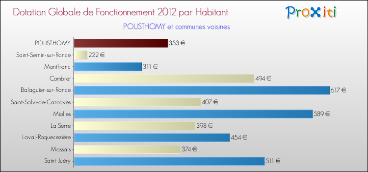 Montant des dotations globales de fonctionnement DGF par Habitant pour POUSTHOMY et les communes proches Comparaison des des dotations globales de fonctionnement DGF par habitant pour POUSTHOMY et les communes voisines