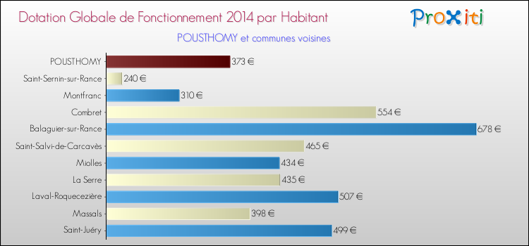Montant des dotations globales de fonctionnement DGF par Habitant pour POUSTHOMY et les communes proches en 2014. Comparaison des des dotations globales de fonctionnement DGF par habitant pour POUSTHOMY et les communes voisines en 2014.