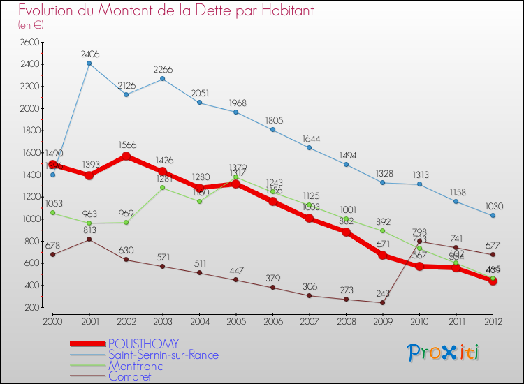 Evolution de la dette par habitant pour la commune de POUSTHOMY et les communes proches de 2000 à 2012 Comparaison de la dette par habitant pour POUSTHOMY et les communes voisines de 2000 à 2012