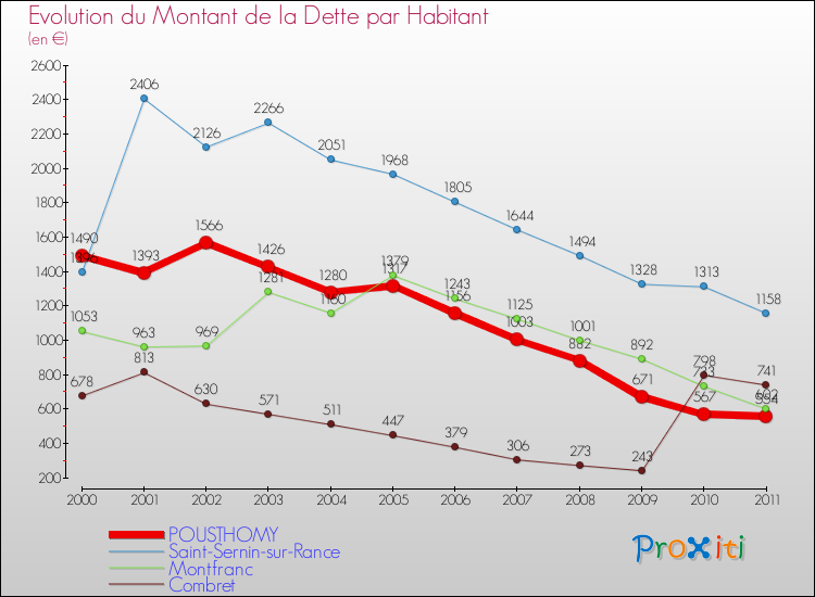 Evolution de la dette par habitant pour la commune de POUSTHOMY et les communes proches Comparaison de la dette par habitant pour POUSTHOMY et les communes voisines