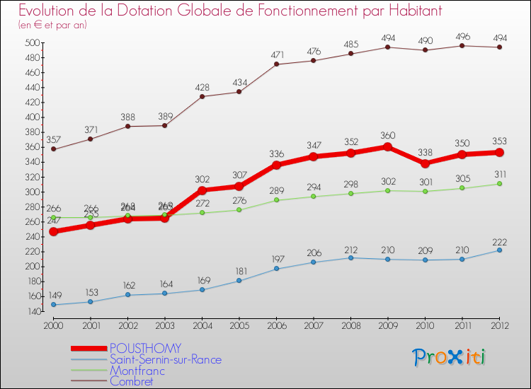 Evolution et montant de la dotation globale de fonctionnement par Habitant pour POUSTHOMY et les communes proches Comparaison des dotations globales de fonctionnement par habitant pour POUSTHOMY et les communes voisines