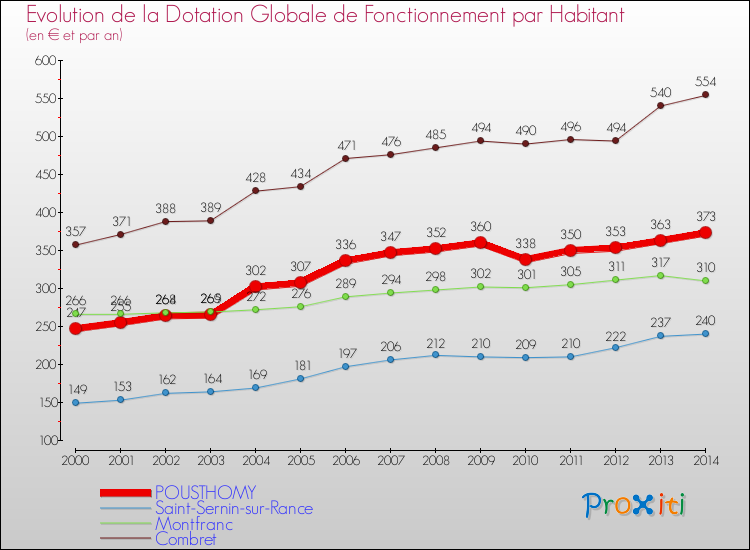 Evolution et montant de la dotation globale de fonctionnement par Habitant pour POUSTHOMY et les communes proches de 2000 à 2014. Comparaison des dotations globales de fonctionnement par habitant pour POUSTHOMY et les communes voisines de 2000 à 2014.