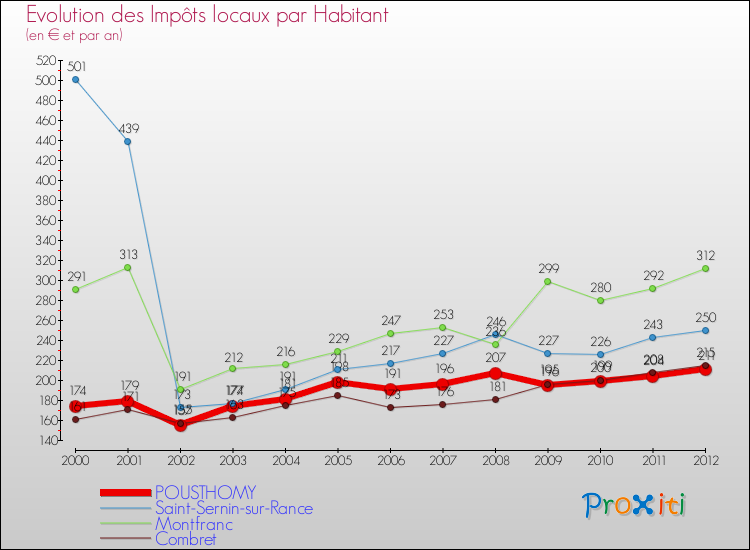 Evolution et montant des impôts locaux par Habitant pour POUSTHOMY et les communes proches Comparaison des impôts locaux par habitant pour POUSTHOMY et les communes voisines