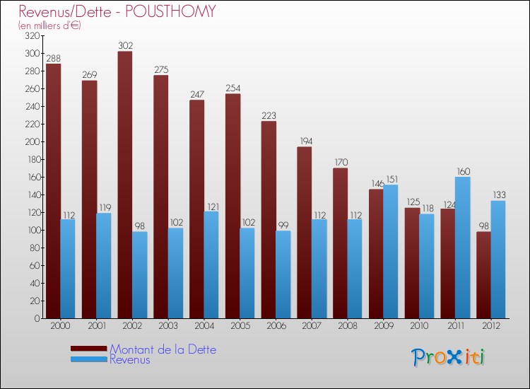 Evolution comparée de la dette et des revenus pour la commune de POUSTHOMY de 2000 à 2012 Comparaison de la dette et des revenus pour POUSTHOMY de 2000 à 2012