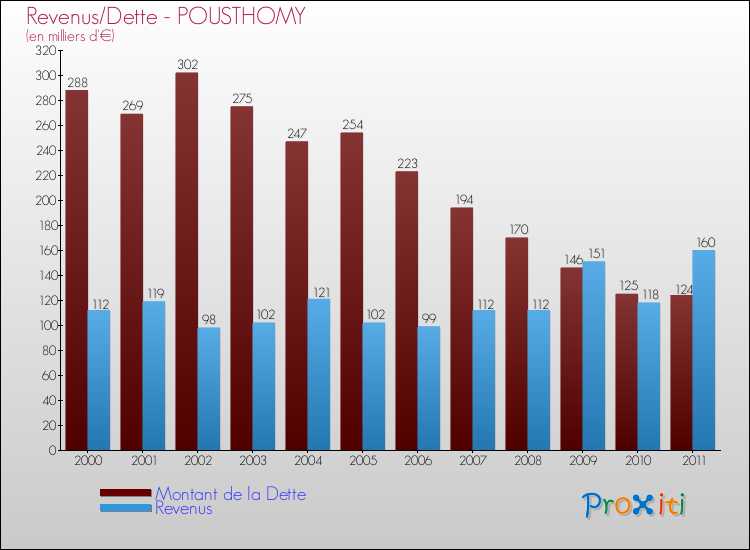 Evolution comparée de la dette et des revenus pour la commune de POUSTHOMY de 2000 à 2011 Comparaison de la dette et des revenus pour POUSTHOMY de 2000 à 2011