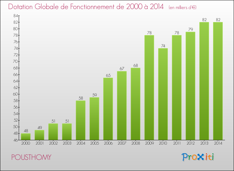Evolution du montant de la Dotation Globale de Fonctionnement pour la commune de POUSTHOMY de 2000 à 2014 Evolution du montant de la Dotation Globale de Fonctionnement pour POUSTHOMY de 2000 à 2014