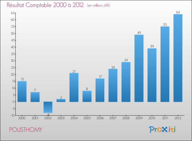 Evolution du résultat comptable pour la commune de POUSTHOMY de 2000 à 2012 Evolution du résultat comptable pour POUSTHOMY de 2000 à 2012