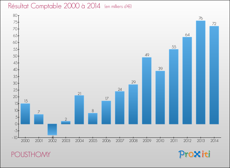Evolution du résultat comptable pour la commune de POUSTHOMY de 2000 à 2014 Evolution du résultat comptable pour POUSTHOMY de 2000 à 2014