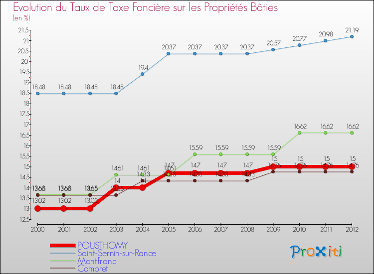 Evolution du taux de la taxe foncière sur le bati pour POUSTHOMY et les communes proches de 2000 à 2012 Comparaison des taux de taxe foncière sur le bati pour POUSTHOMY et les communes voisines de 2000 à 2012