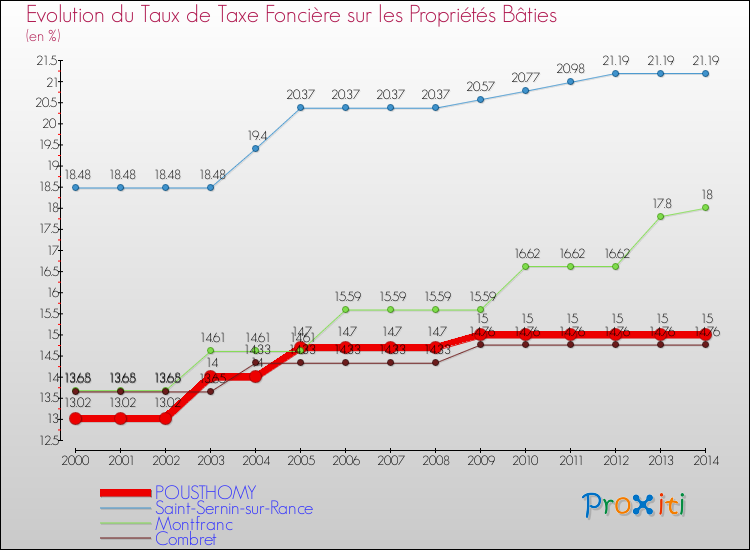 Evolution du taux de la taxe foncière sur le bati pour POUSTHOMY et les communes proches de 2000 à 2014 Comparaison des taux de taxe foncière sur le bati pour POUSTHOMY et les communes voisines de 2000 à 2014