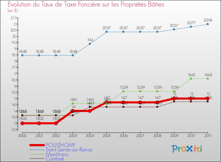 Evolution du taux de la taxe foncière sur le bati pour POUSTHOMY et les communes proches Comparaison des taux de taxe foncière sur le bati pour POUSTHOMY et les communes voisines
