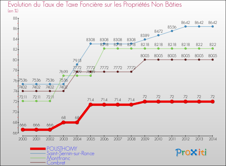 Evolution du taux de la taxe foncière sur les immeubles et terrains non batis pour POUSTHOMY et les communes proches de 2000 à 2014 Comparaison des taux de la taxe foncière sur les immeubles et terrains non batis pour POUSTHOMY et les communes voisines de 2000 à 2014