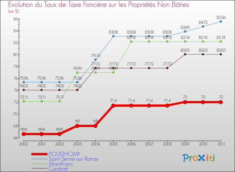 Evolution du taux de la taxe foncière sur les immeubles et terrains non batis pour POUSTHOMY et les communes proches Comparaison des taux de la taxe foncière sur les immeubles et terrains non batis pour POUSTHOMY et les communes voisines