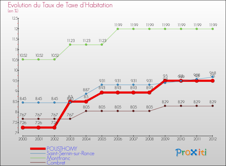 Evolution du taux de la taxe d'habitation pour POUSTHOMY et les communes proches Comparaison des taux de la taxe d'habitation pour POUSTHOMY et les communes voisines
