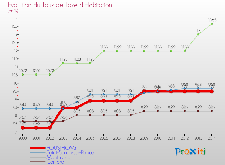 Evolution du taux de la taxe d'habitation pour POUSTHOMY et les communes proches de 2000 à 2014 Comparaison des taux de la taxe d'habitation pour POUSTHOMY et les communes voisines de 2000 à 2014