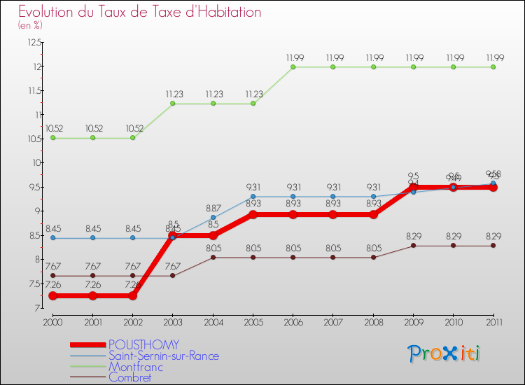 Evolution du taux de la taxe d'habitation pour POUSTHOMY et les communes proches Comparaison des taux de la taxe d'habitation pour POUSTHOMY et les communes voisines