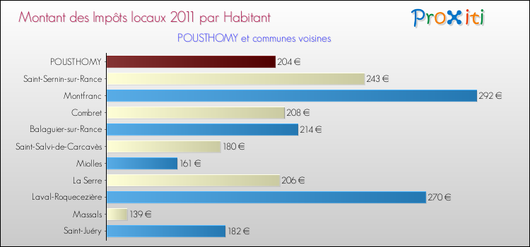 Montant des impôts locaux par Habitant pour POUSTHOMY et les communes proches Comparaison des impôts locaux par habitant pour POUSTHOMY et les communes voisines