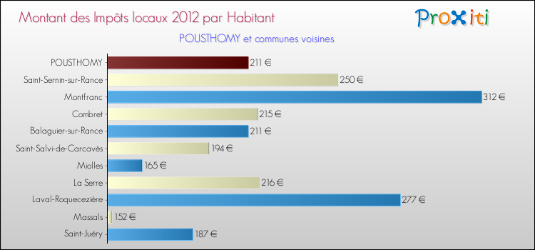 Montant des impôts locaux par Habitant pour POUSTHOMY et les communes proches Comparaison des impôts locaux par habitant pour POUSTHOMY et les communes voisines
