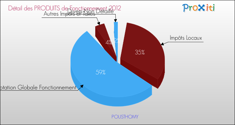 Décomposition du Budget de Fonctionnement 2012 de la commune de POUSTHOMY Budget de Fonctionnement 2012 pour la commune de POUSTHOMY