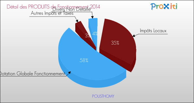 Décomposition du Budget de Fonctionnement 2014 de la commune de POUSTHOMY Budget de Fonctionnement 2014 pour la commune de POUSTHOMY