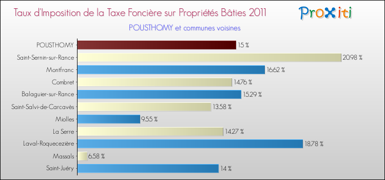 Taux d'imposition de la taxe foncière sur le bati 2011 pour POUSTHOMY et les communes proches Comparaison des taux d'imposition de la taxe foncière sur le bati 2011 pour POUSTHOMY et les communes voisines