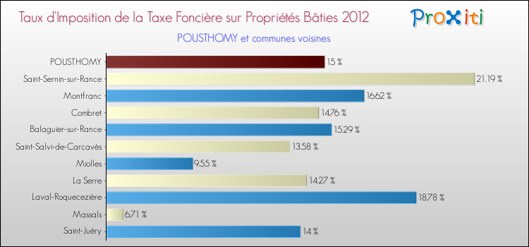 Taux d'imposition de la taxe foncière sur le bati 2012 pour POUSTHOMY et les communes proches Comparaison des taux d'imposition de la taxe foncière sur le bati 2012 pour POUSTHOMY et les communes voisines
