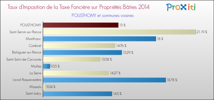 Taux d'imposition de la taxe foncière sur le bati 2014 pour POUSTHOMY et les communes proches Comparaison des taux d'imposition de la taxe foncière sur le bati 2014 pour POUSTHOMY et les communes voisines