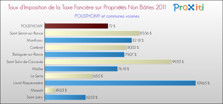 Taux d'imposition de la taxe foncière sur les immeubles et terrains non batis 2011 pour POUSTHOMY et les communes proches Comparaison des taux d'imposition de la taxe foncière sur les immeubles et terrains non batis 2011 pour POUSTHOMY et les communes voisines