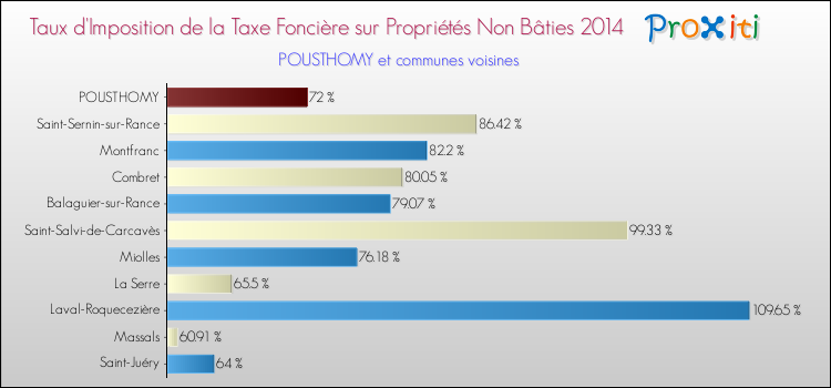 Taux d'imposition de la taxe foncière sur les immeubles et terrains non batis 2014 pour POUSTHOMY et les communes proches Comparaison des taux d'imposition de la taxe foncière sur les immeubles et terrains non batis 2014 pour POUSTHOMY et les communes voisines
