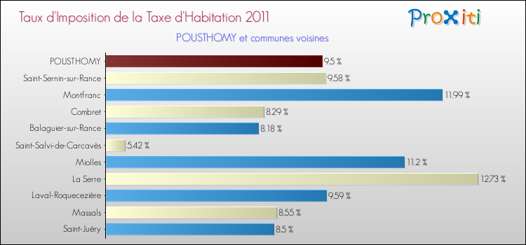 Taux d'imposition de la taxe d'habitation 2011 pour POUSTHOMY et les communes proches Comparaison des taux d'imposition de la taxe d'habitation 2011 pour POUSTHOMY et les communes voisines