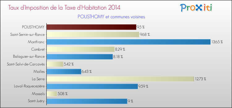 Taux d'imposition de la taxe d'habitation 2014 pour POUSTHOMY et les communes proches Comparaison des taux d'imposition de la taxe d'habitation 2014 pour POUSTHOMY et les communes voisines