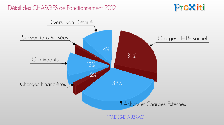 Décomposition des Charges de Fonctionnement 2012 de la commune de PRADES-D'AUBRAC Charges de Fonctionnement 2012 pour la commune de PRADES-D'AUBRAC
