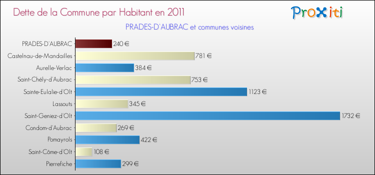 Dette par habitant de la commune en 2011 pour PRADES-D'AUBRAC et les communes proches Comparaison de la dette par habitant de la commune en 2011 pour PRADES-D'AUBRAC et les communes voisines