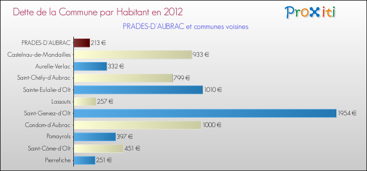 Dette par habitant de la commune en 2012 pour PRADES-D'AUBRAC et les communes proches Comparaison de la dette par habitant de la commune en 2012 pour PRADES-D'AUBRAC et les communes voisines