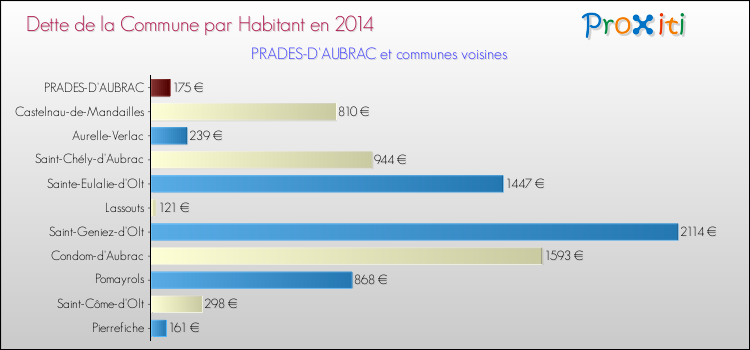 Dette par habitant de la commune en 2014 pour PRADES-D'AUBRAC et les communes proches Comparaison de la dette par habitant de la commune en 2014 pour PRADES-D'AUBRAC et les communes voisines