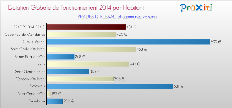 Montant des dotations globales de fonctionnement DGF par Habitant pour PRADES-D'AUBRAC et les communes proches en 2014. Comparaison des des dotations globales de fonctionnement DGF par habitant pour PRADES-D'AUBRAC et les communes voisines en 2014.