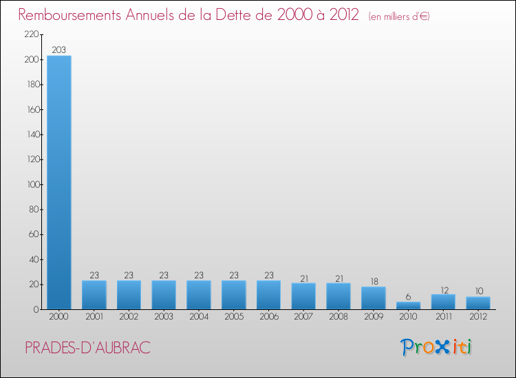 Evolution de l'annuité de la dette pour la commune de PRADES-D'AUBRAC de 2000 à 2012 Annuités de la dette pour PRADES-D'AUBRAC de 2000 à 2012