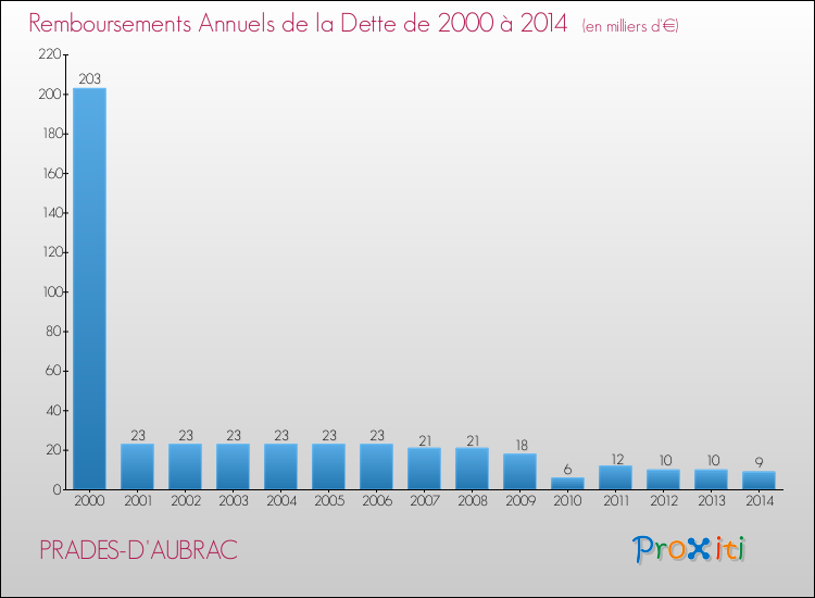 Evolution de l'annuité de la dette pour la commune de PRADES-D'AUBRAC de 2000 à 2014 Annuités de la dette pour PRADES-D'AUBRAC de 2000 à 2014