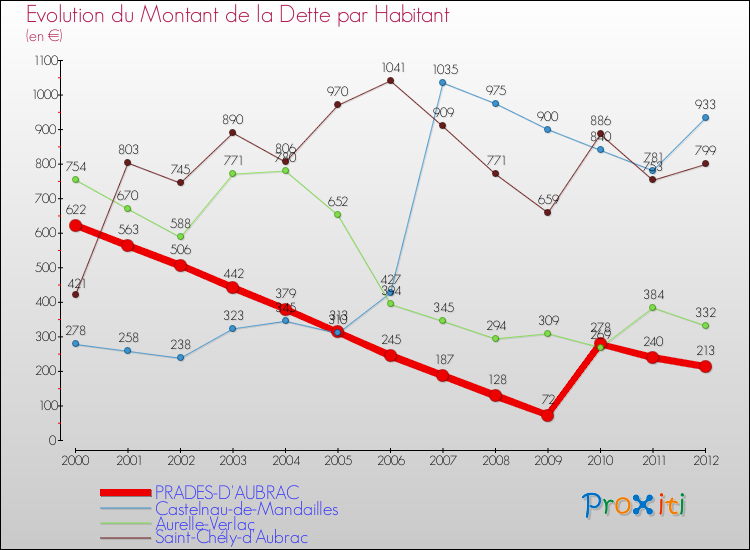 Evolution de la dette par habitant pour la commune de PRADES-D'AUBRAC et les communes proches de 2000 à 2012 Comparaison de la dette par habitant pour PRADES-D'AUBRAC et les communes voisines de 2000 à 2012