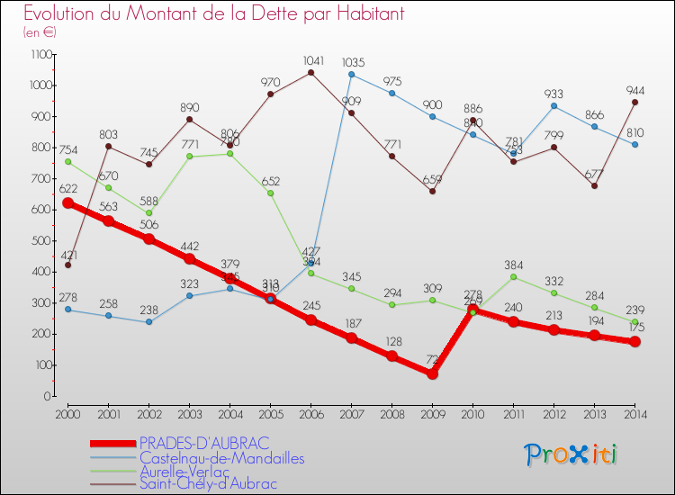 Evolution de la dette par habitant pour la commune de PRADES-D'AUBRAC et les communes proches de 2000 à 2014 Comparaison de la dette par habitant pour PRADES-D'AUBRAC et les communes voisines de 2000 à 2014