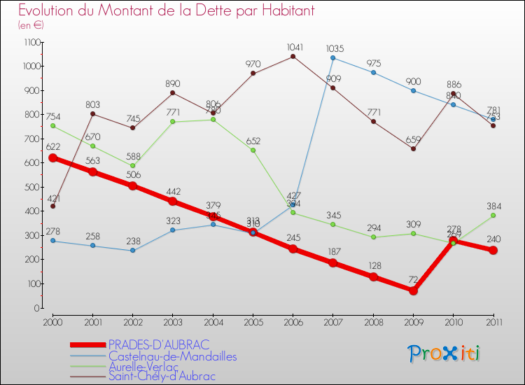 Evolution de la dette par habitant pour la commune de PRADES-D'AUBRAC et les communes proches Comparaison de la dette par habitant pour PRADES-D'AUBRAC et les communes voisines