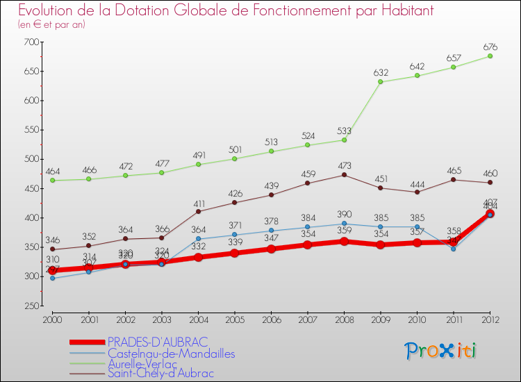 Evolution et montant de la dotation globale de fonctionnement par Habitant pour PRADES-D'AUBRAC et les communes proches Comparaison des dotations globales de fonctionnement par habitant pour PRADES-D'AUBRAC et les communes voisines